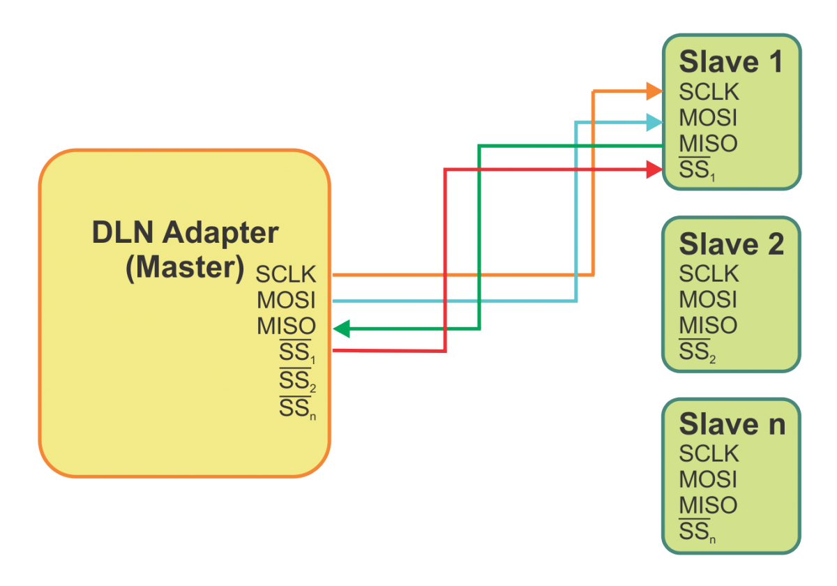 SPI Full Duplex Transfer