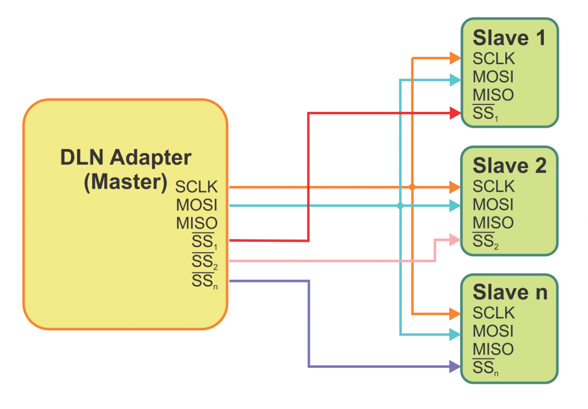 SPI Half Duplex Transfer