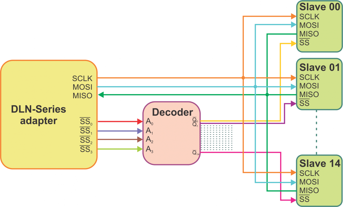 SPI Slave Selection with Decoder